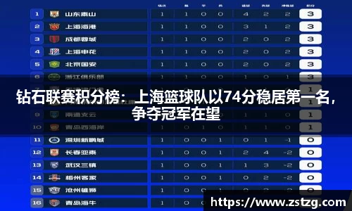 钻石联赛积分榜：上海篮球队以74分稳居第一名，争夺冠军在望